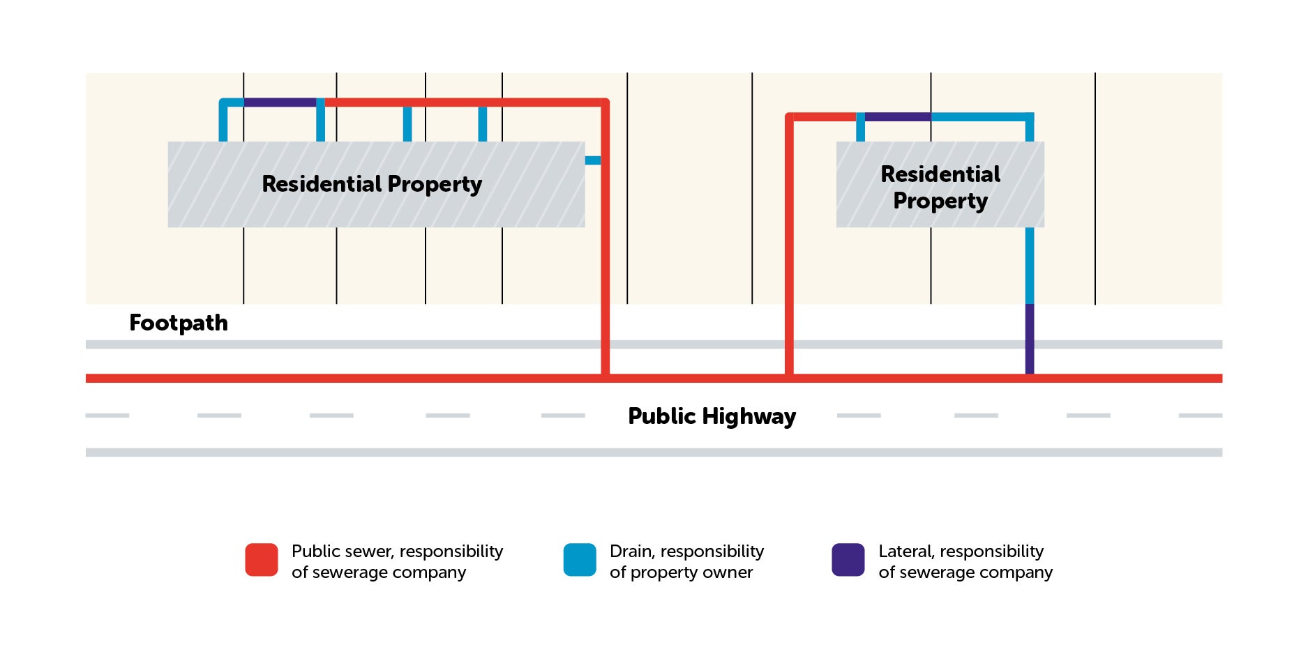 Diagram showing the layout of a water supply network. It shows how the responsibility of pipe maintenance is split between residential owners and sewage companies.