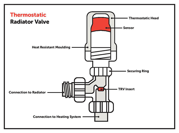 A cross section diagram of a thermostatic radiator valve