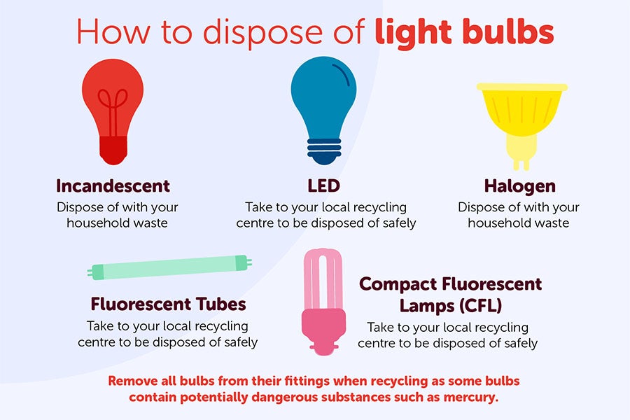 Recycling mercury light bulbs 2025