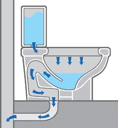 how a toilet works